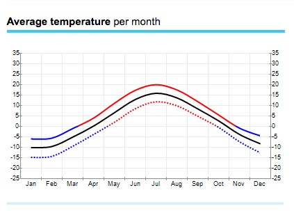 Yr_–_Weather_statistics_for_Luleå__Norrbotten__Sweden_